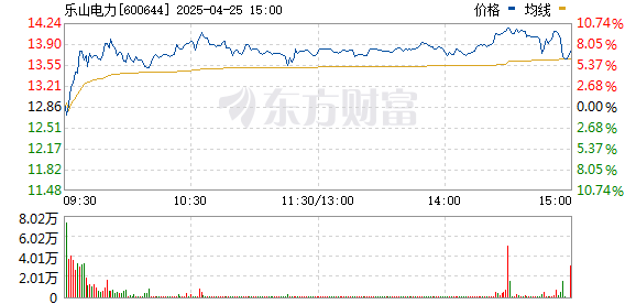 正规股票配资网站 电力板块尾盘持续拉升 乐山电力等多股涨停
