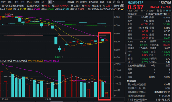 股票配资学院 同比124%！3月光伏新增装机数据出炉，阳光电源涨超3%，电池50ETF(159796)震荡上行，储能电池行业竞争格局将改善？机构分析！