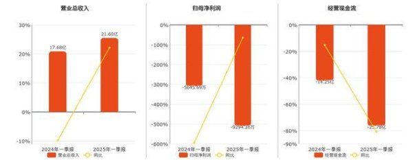 配资开户查询网 神州信息(000555.SZ)2025年一季报净利润为-9294.26万元，同比亏损放大